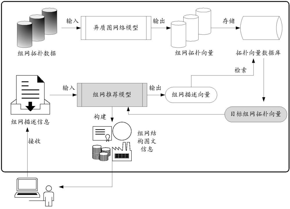 信息處理方法、組網(wǎng)推薦方法以及模型訓(xùn)練方法與流程