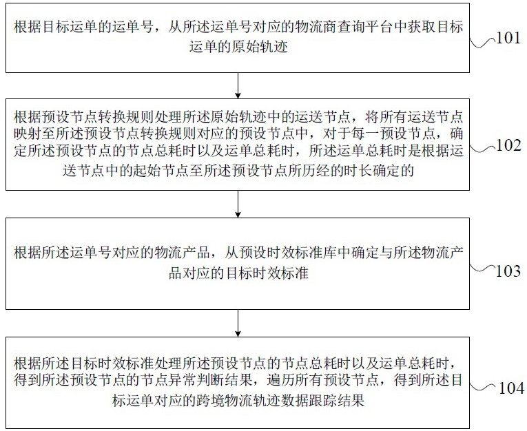 跨境物流軌跡數(shù)據(jù)跟蹤方法及系統(tǒng)與流程