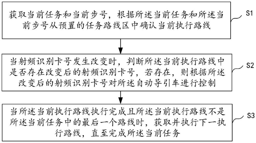 路徑執(zhí)行控制方法、裝置、自動(dòng)導(dǎo)引車及存儲(chǔ)介質(zhì)與流程