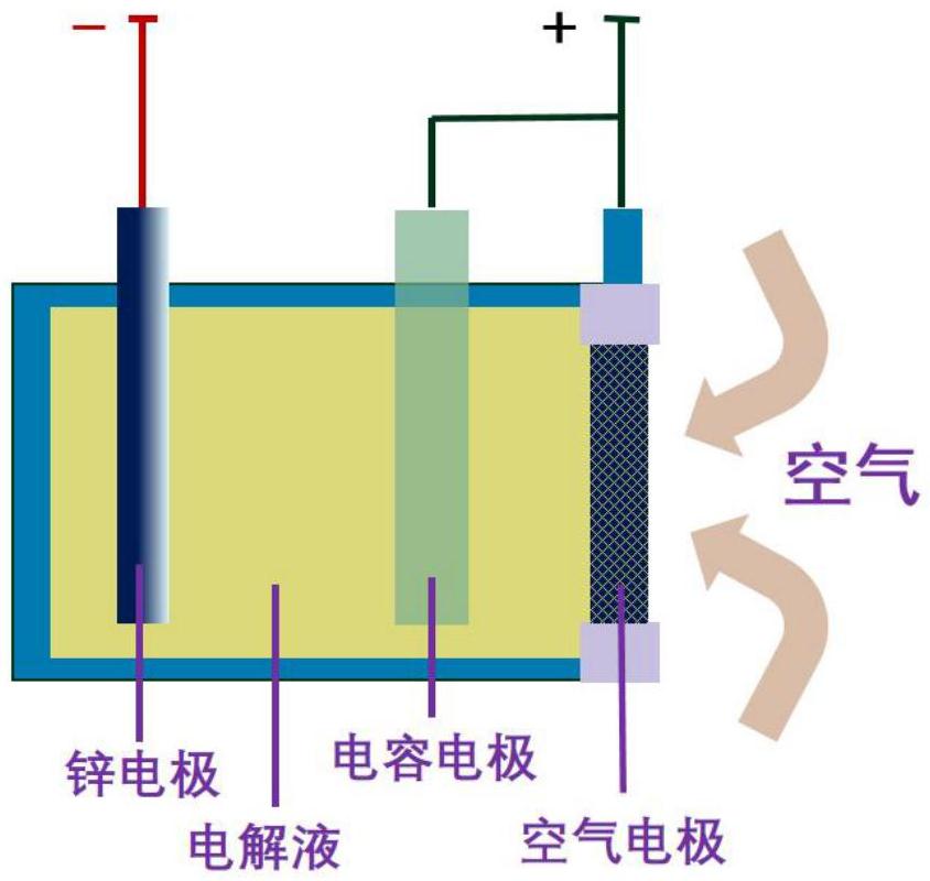 一種基于雙正極結(jié)構(gòu)的鋅空電容器電池及其制備方法