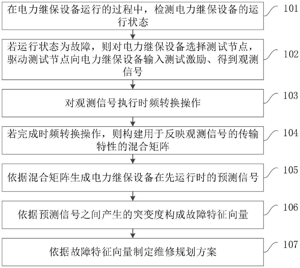 一种电力继保运行监测方法、设备及存储介质与流程