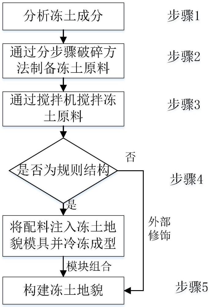 一種凍土地貌快速成型方法與流程