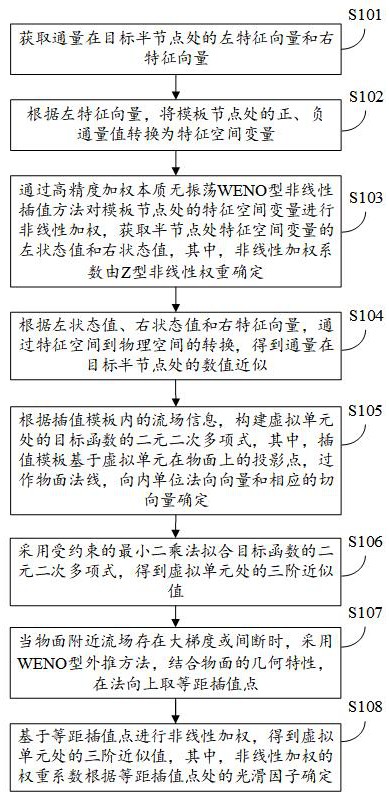 一種基于高精度浸入邊界法的數值模擬方法及裝置