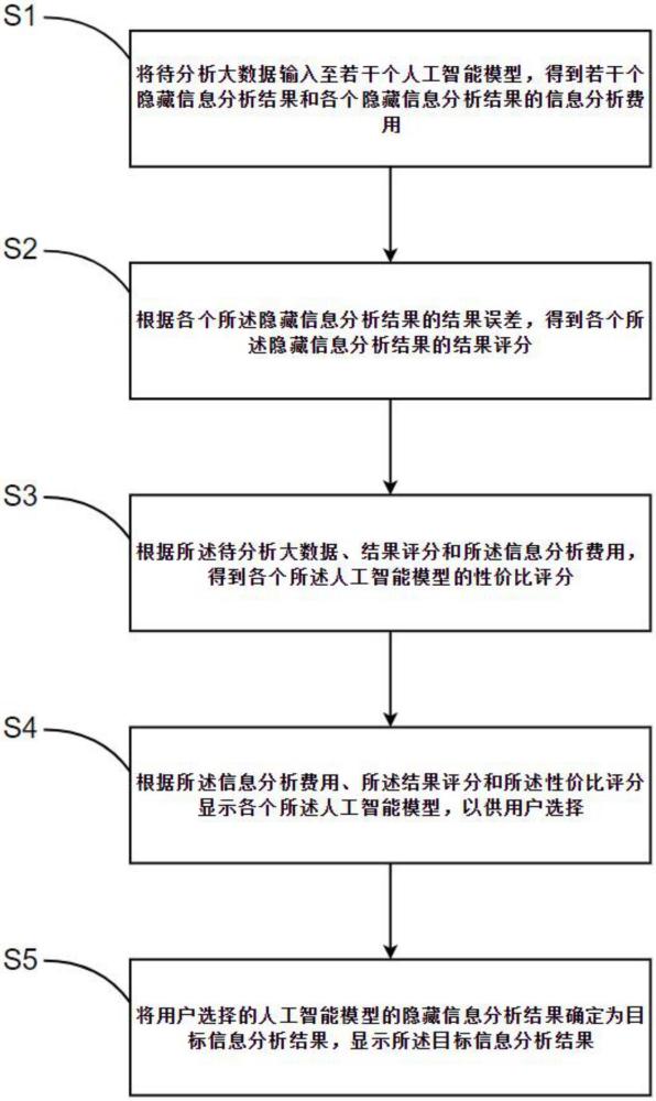 基于人工智能和大數(shù)據(jù)的信息分析方法和系統(tǒng)