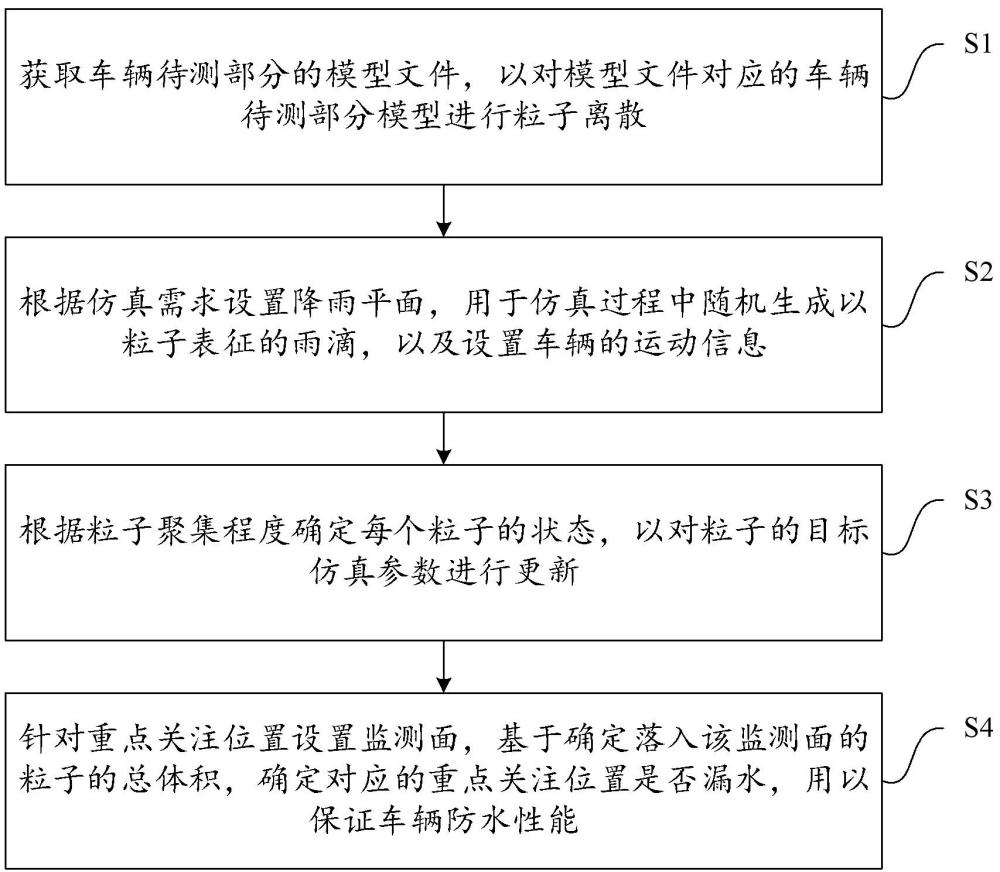 一種車輛雨天行駛水管理的仿真方法與流程