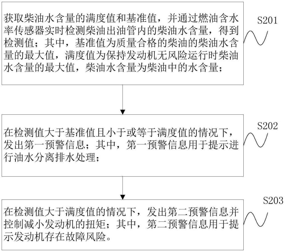 發(fā)動(dòng)機(jī)柴油水含量的控制方法、控制裝置和車(chē)輛與流程