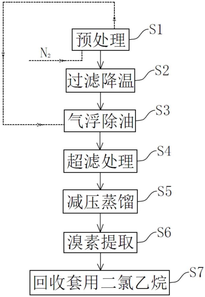 從生產(chǎn)丁醚脲所得含溴廢水中回收溴素的改進(jìn)方法與流程