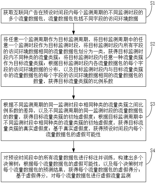 一種互聯(lián)網(wǎng)廣告虛假流量監(jiān)測(cè)方法、系統(tǒng)及介質(zhì)與流程