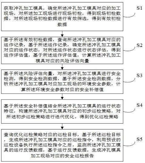 一種用于沖孔模具加工下的安全巡檢方法及系統(tǒng)與流程