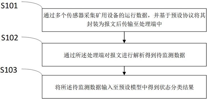 一種礦用設(shè)備狀態(tài)監(jiān)測(cè)方法及裝置與流程