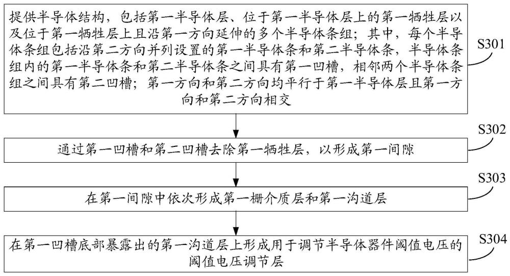 一種半導(dǎo)體器件及其制造方法與流程