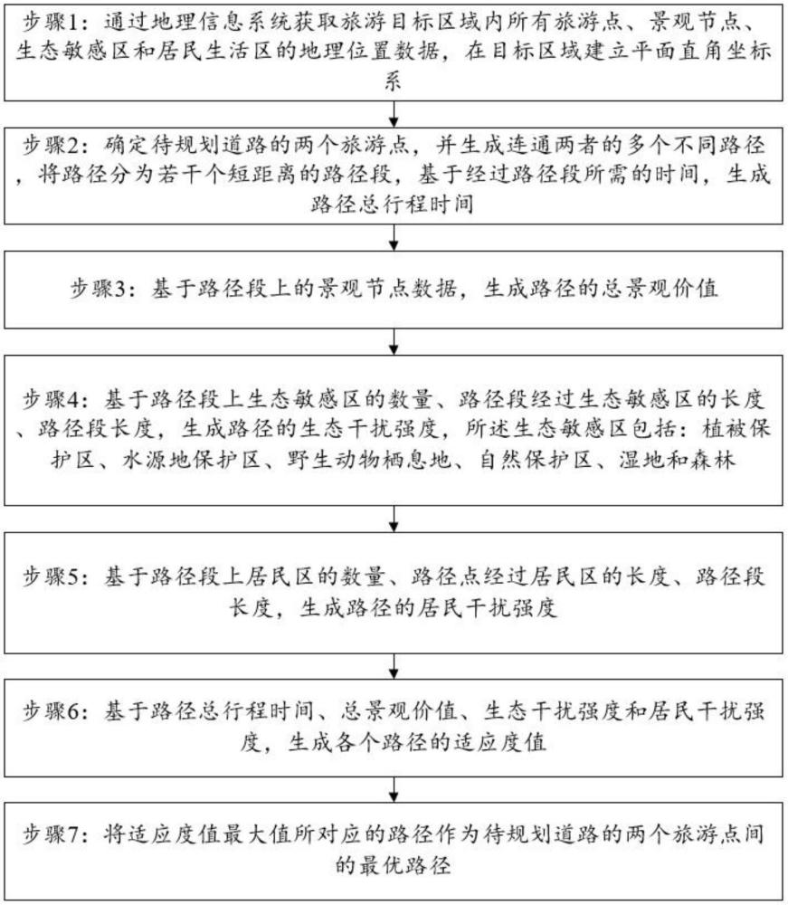 一種基于鄉(xiāng)村旅游線路的道路規(guī)劃方法及裝置