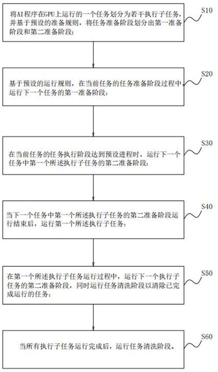 一種應用于GPU算力調度的應用快速切換方法及系統(tǒng)與流程