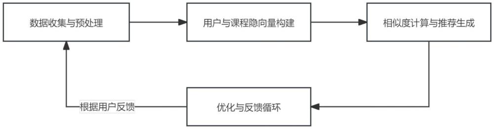 基于隱向量空間的課程智能推薦方法與流程