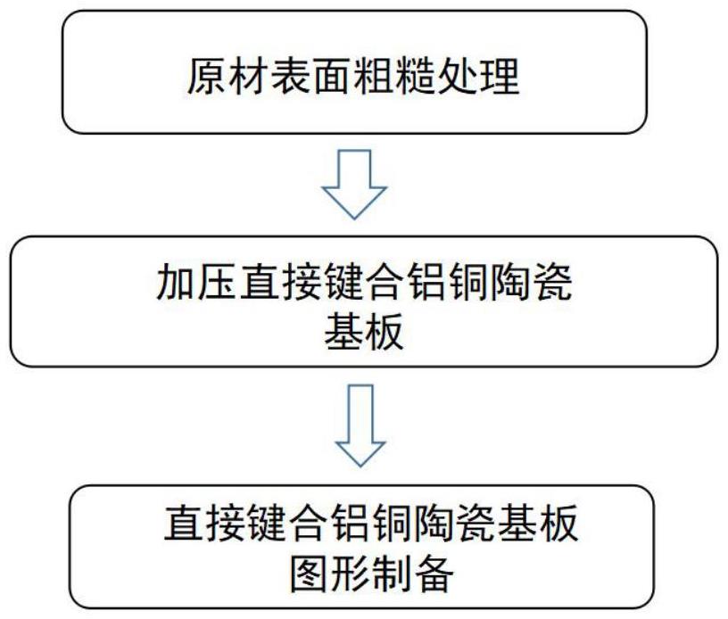 一種提高直接鍵合鋁銅陶瓷基板耐熱循環(huán)可靠性的方法與流程