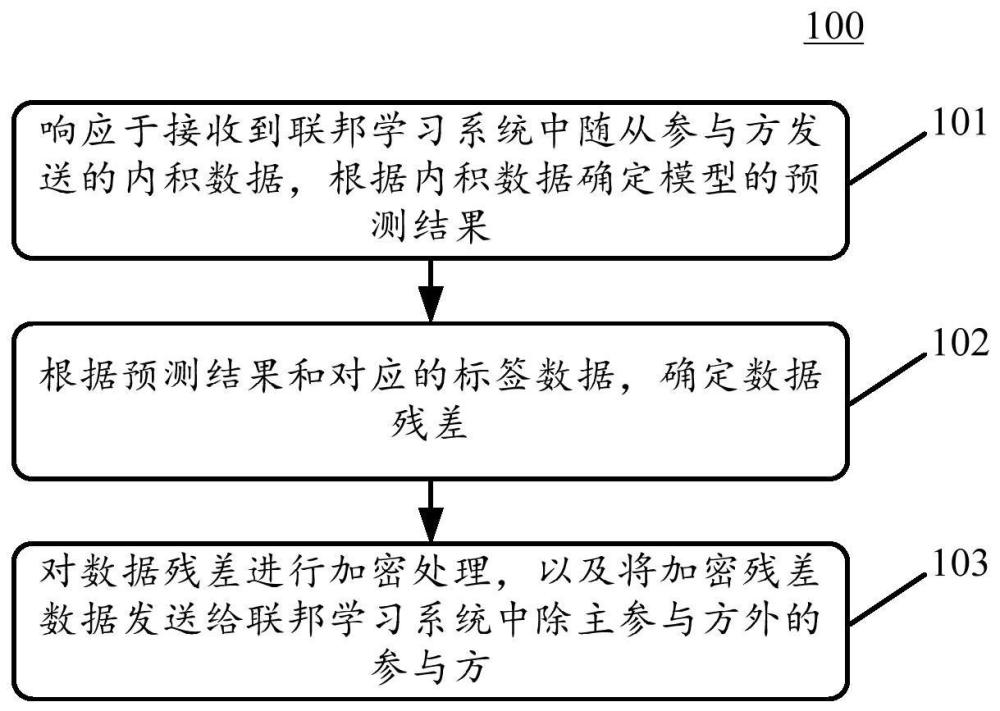 數(shù)據(jù)處理方法、裝置、聯(lián)邦學(xué)習(xí)系統(tǒng)和電子設(shè)備與流程