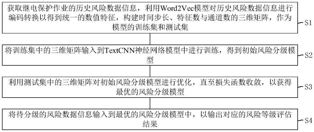 一種用于繼電保護作業(yè)的風險分級評估方法、系統(tǒng)及設(shè)備與流程