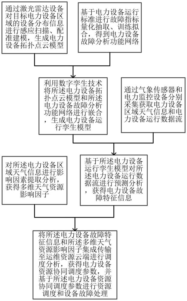 用于極端天氣下電力設備故障處理的資源調(diào)度方法與流程