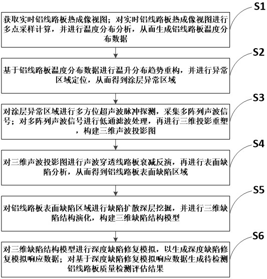 一種鋁線(xiàn)路板表面處理質(zhì)量檢測(cè)系統(tǒng)及方法與流程