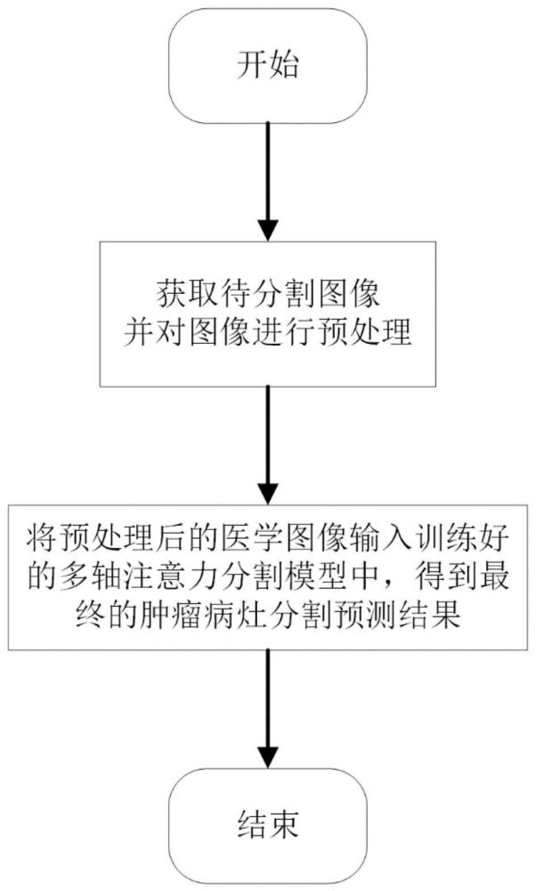 一種基于多軸注意力的醫(yī)學(xué)圖像分割方法和系統(tǒng)與流程