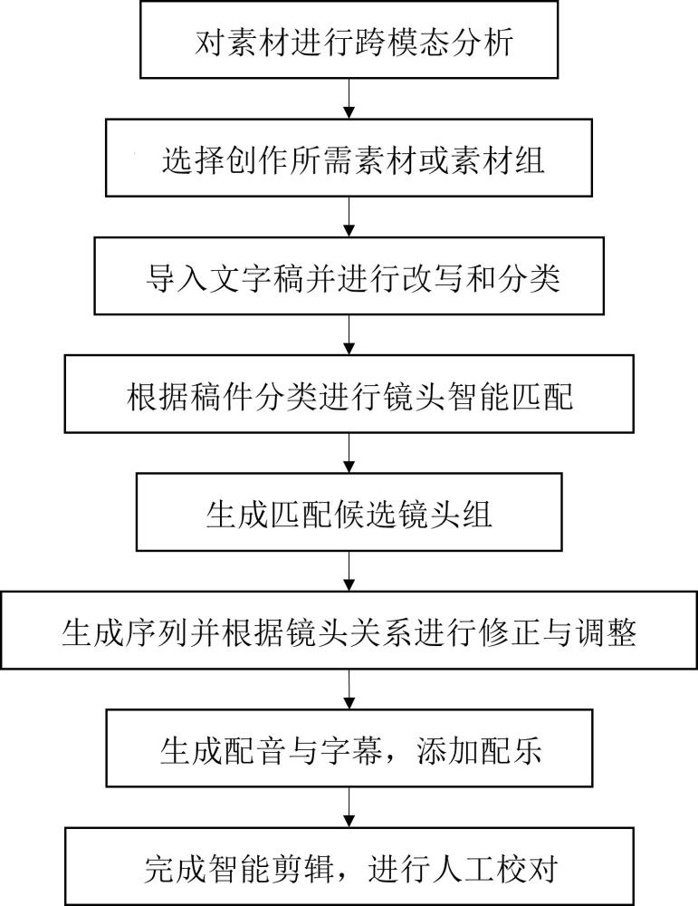 一種基于大語言模型的智能視頻剪輯方法與流程