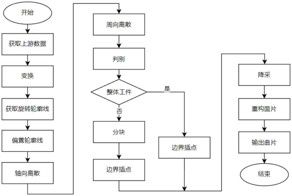 3D打印旋轉曲面切片方法、系統(tǒng)、設備及存儲介質與流程