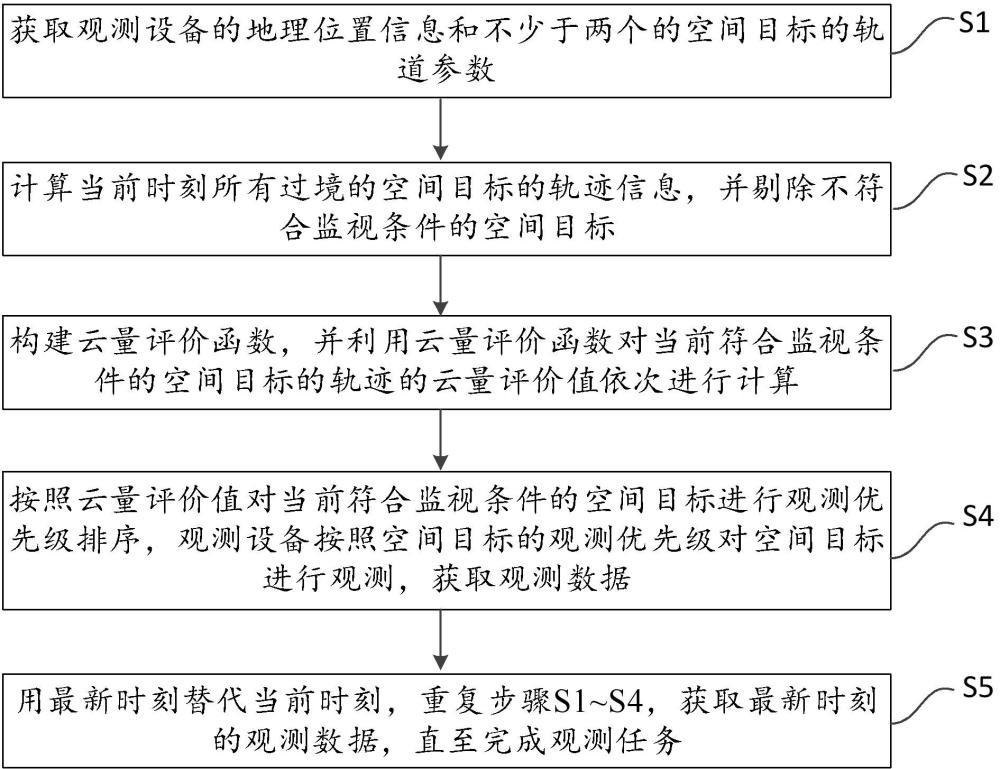 基于天空云量弧段價(jià)值的空間目標(biāo)觀測(cè)任務(wù)自動(dòng)規(guī)劃方法