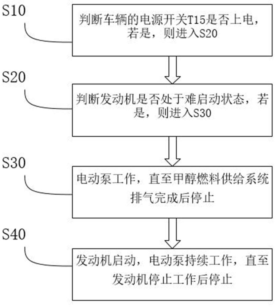 甲醇燃料供給系統(tǒng)控制方法、甲醇燃料供給系統(tǒng)及車輛與流程