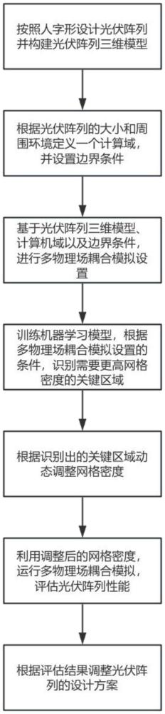 一種光伏陣列設計模擬優(yōu)化方法與流程