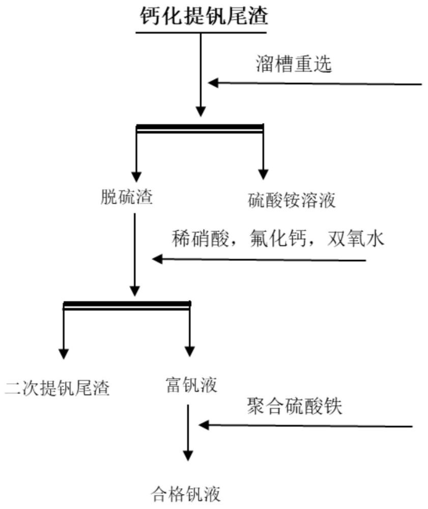 一種鈣化提釩尾渣浸出提釩方法與流程