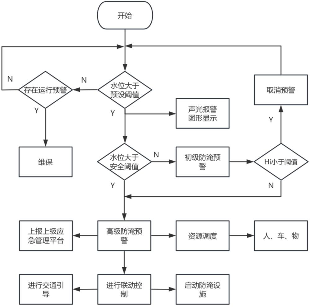 一種隧道防淹智慧化管理平臺(tái)及管理方法與流程