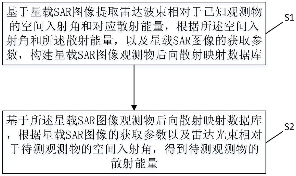 基于SAR圖像提取觀測物后向散射能量的方法及裝置與流程