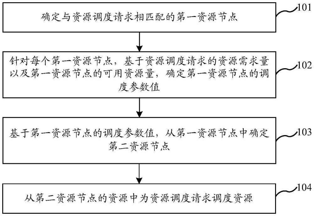 資源調(diào)度方法、裝置、電子設(shè)備、存儲(chǔ)介質(zhì)及程序產(chǎn)品與流程