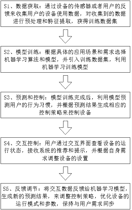 一種基于機(jī)器學(xué)習(xí)的智能設(shè)備控制方法及系統(tǒng)與流程