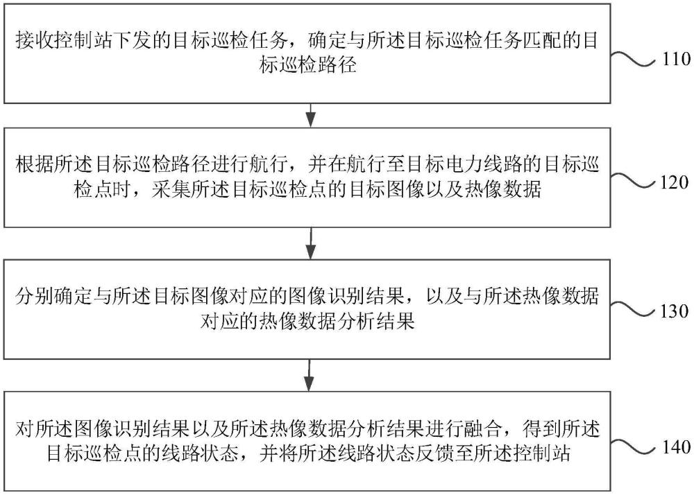 電力線路的巡檢方法、裝置、無(wú)人機(jī)及存儲(chǔ)介質(zhì)與流程