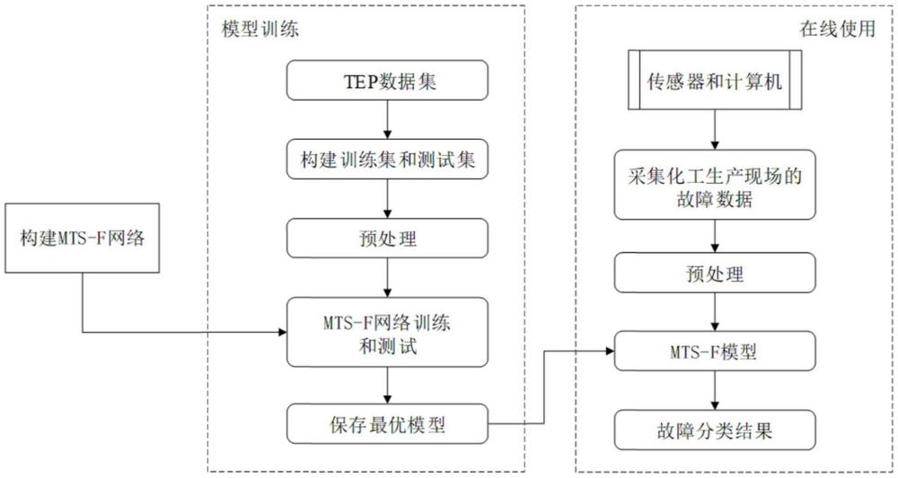 一種多尺度時空特征融合的化工過程故障診斷方法