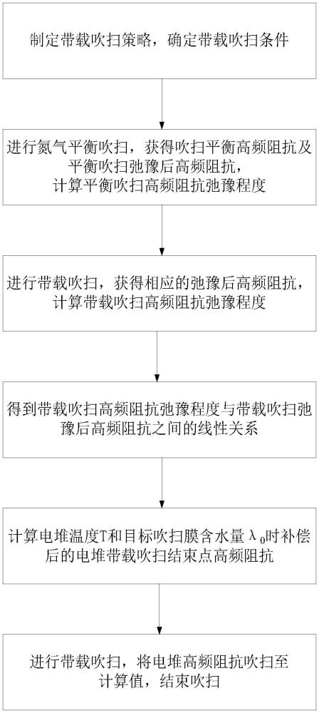 一種燃料電池帶載吹掃結(jié)束點(diǎn)補(bǔ)償方法與流程