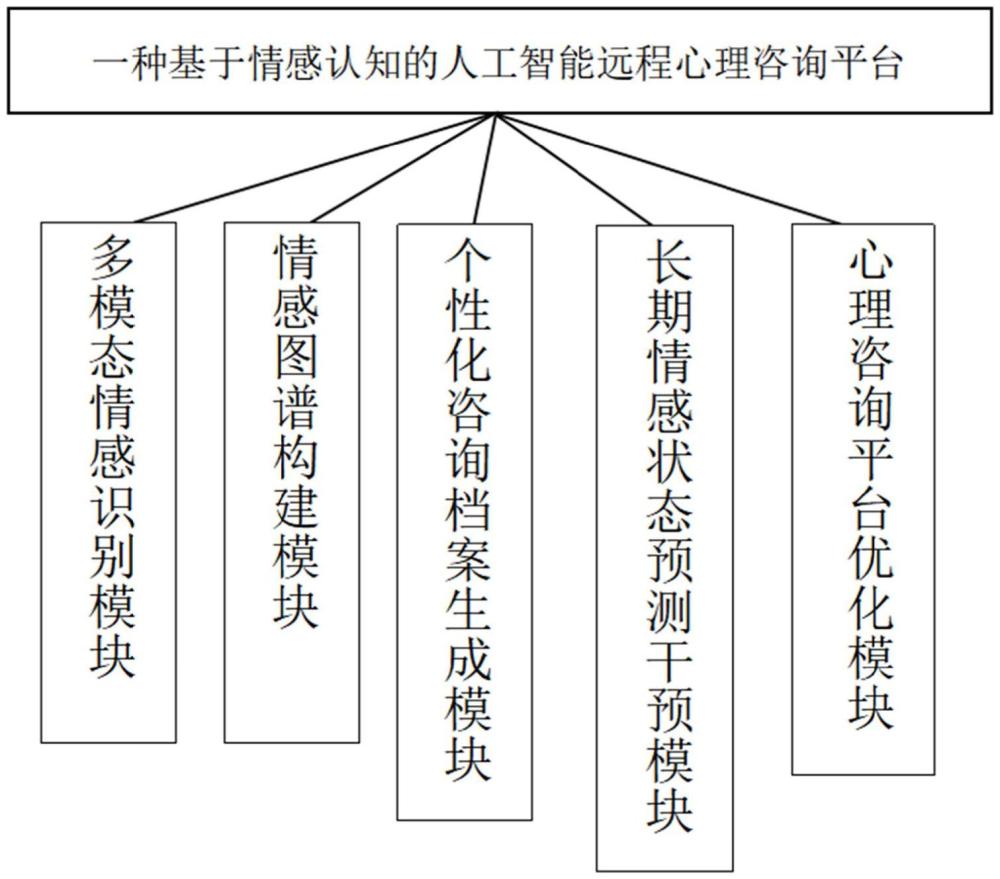 一種基于情感認(rèn)知的人工智能遠(yuǎn)程心理咨詢平臺(tái)及方法與流程