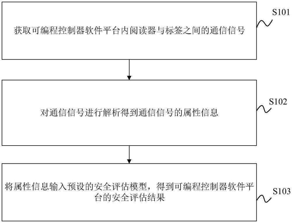 可編程控制器軟件平臺安全檢測方法、裝置、設備及介質與流程