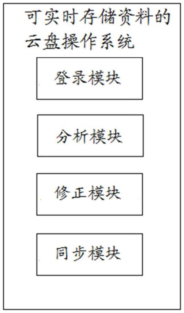 一種可實時存儲資料的云盤操作系統(tǒng)的制作方法