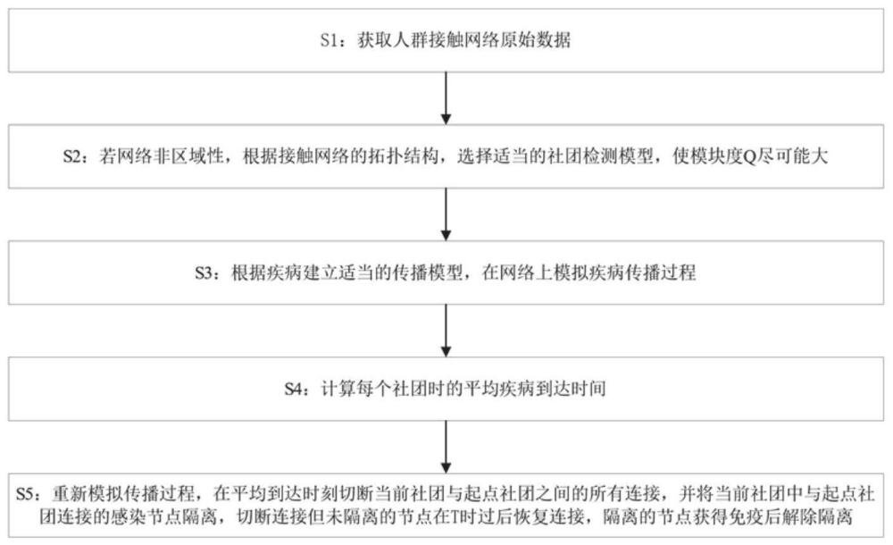 基于社團(tuán)結(jié)構(gòu)的傳染病預(yù)測(cè)及干預(yù)方法、系統(tǒng)、設(shè)備及介質(zhì)