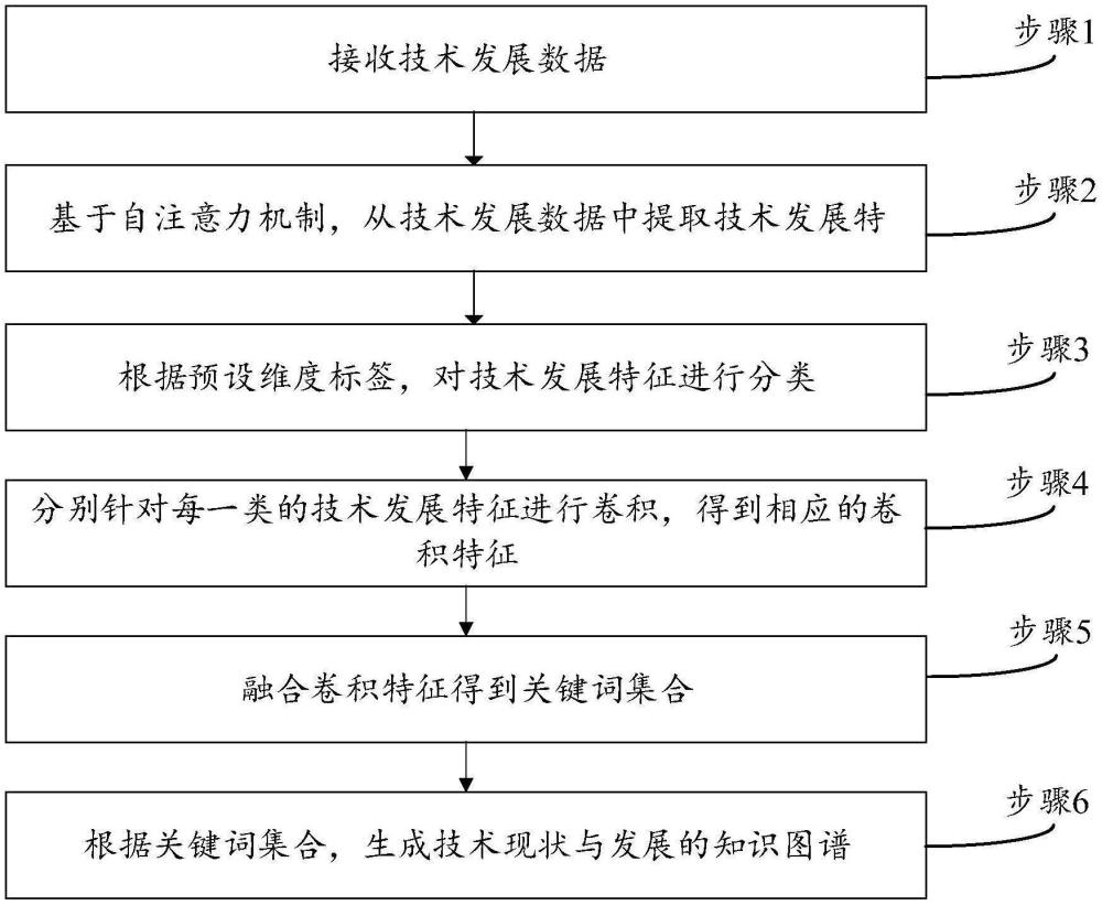 基于深度神經(jīng)網(wǎng)絡(luò)的技術(shù)現(xiàn)狀與發(fā)展分析方法和裝置與流程