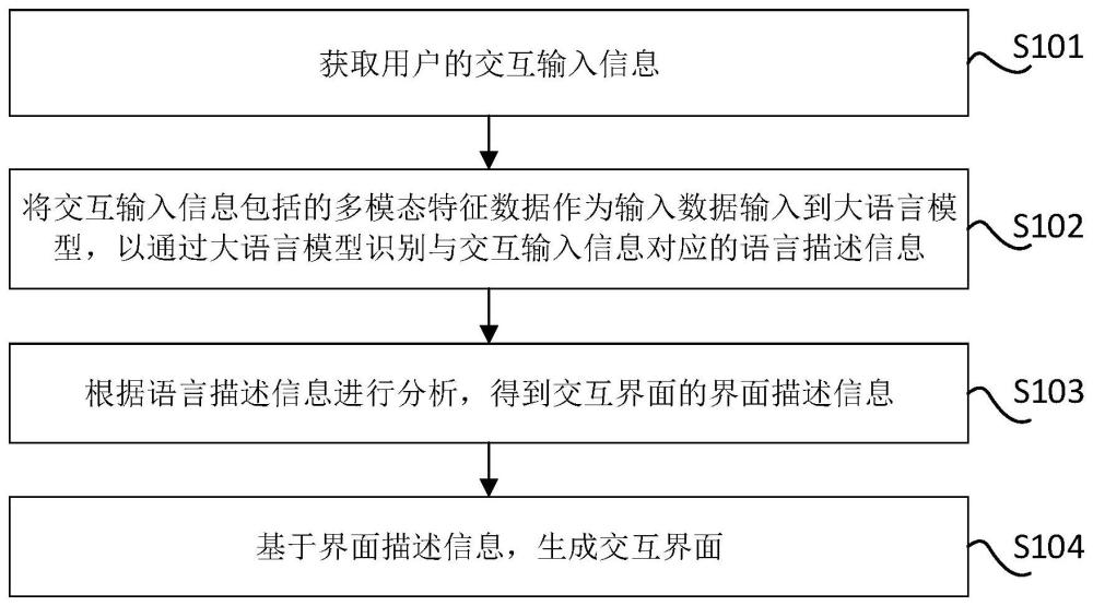 交互界面的生成方法、裝置、電子設(shè)備及車輛與流程