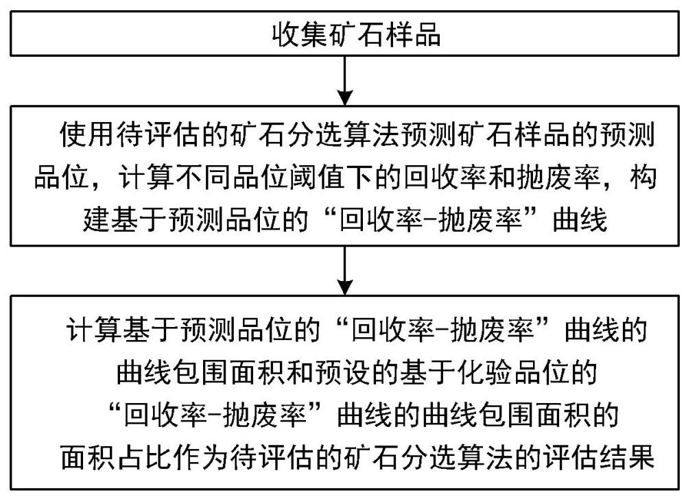 一種礦石分選性能評估方法、系統(tǒng)及介質(zhì)與流程