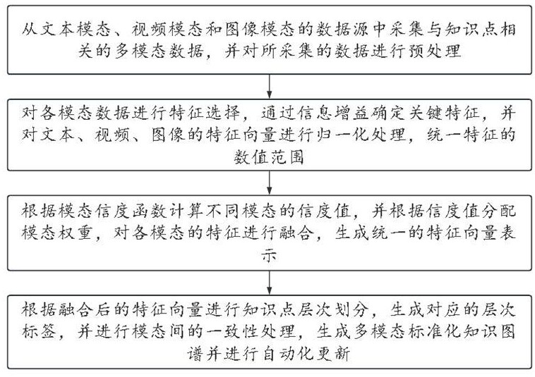 一種多模態(tài)標(biāo)準(zhǔn)化知識(shí)圖譜自動(dòng)化生成方法及系統(tǒng)與流程