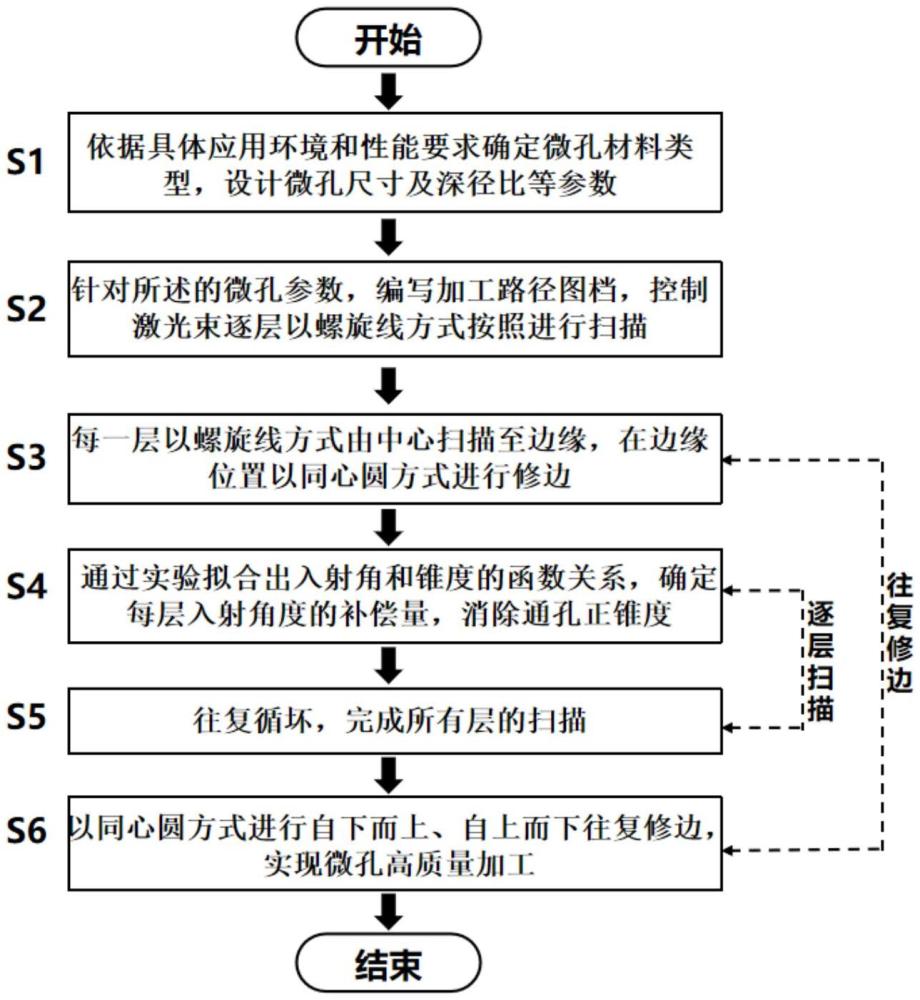 一種實時調(diào)整激光入射角的微孔加工方法