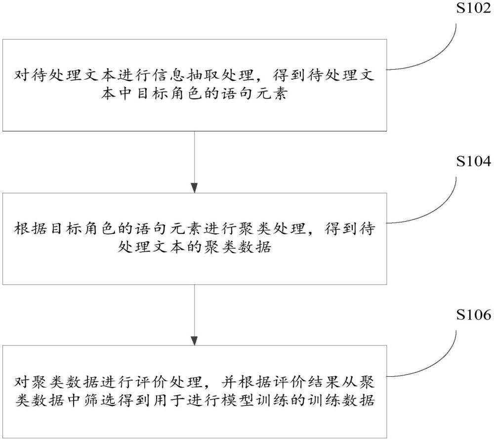 文本處理方法、裝置、電子設(shè)備及存儲介質(zhì)與流程