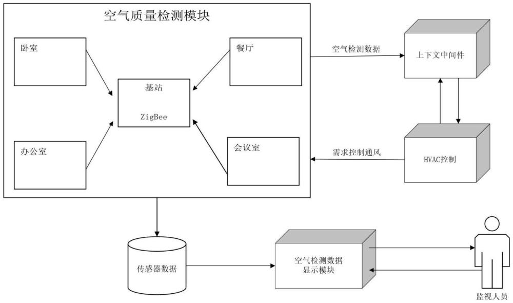 基于無線傳感網(wǎng)絡(luò)的空氣質(zhì)量檢測系統(tǒng)、方法和設(shè)備