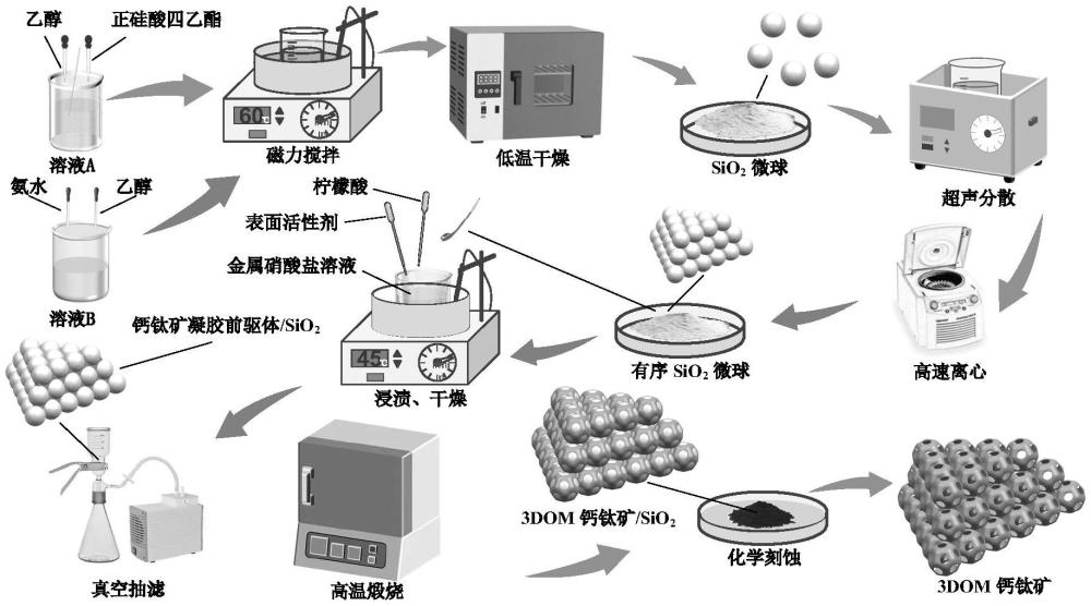 一種等級孔結(jié)構(gòu)鈣鈦礦催化材料及其制備方法