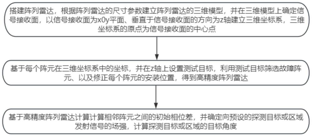 一種基于陣列雷達(dá)的目標(biāo)角度測(cè)量方法